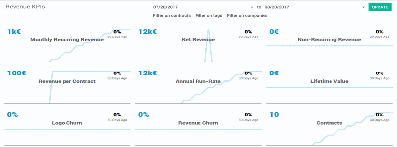 Analysis tools to optimize your business