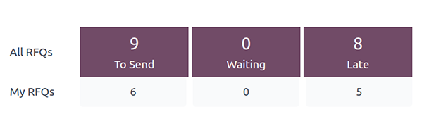 Automated RFQs for the busy bee