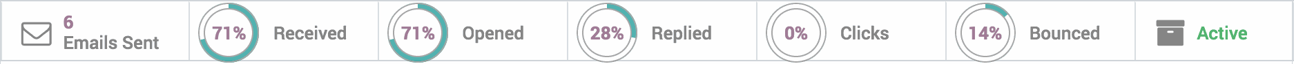 Improve your campaigns